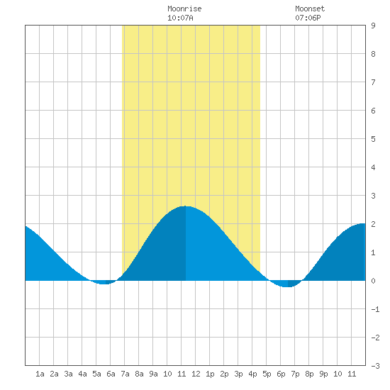 West Creek tide chart for Saturday, November 26, 2022