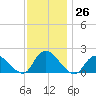 West Creek tide chart for Saturday, November 26, 2022