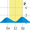 West Creek tide chart for Wednesday, November 2, 2022