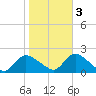 West Creek tide chart for Thursday, November 3, 2022