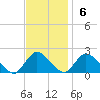 West Creek tide chart for Sunday, November 6, 2022