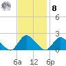 West Creek tide chart for Tuesday, November 8, 2022