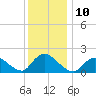 West Creek tide chart for Saturday, December 10, 2022
