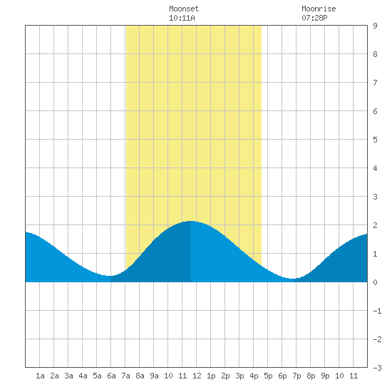 West Creek tide chart for Sunday, December 11, 2022