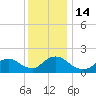 West Creek tide chart for Wednesday, December 14, 2022