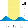 West Creek tide chart for Sunday, December 18, 2022