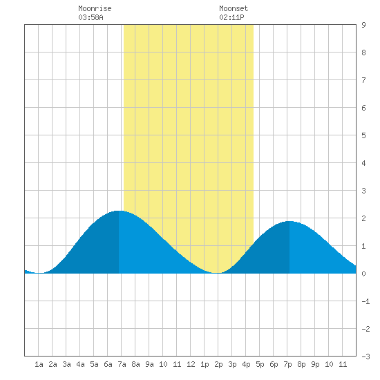 West Creek tide chart for Tuesday, December 20, 2022