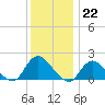 West Creek tide chart for Thursday, December 22, 2022