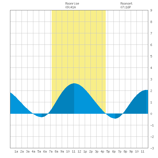 West Creek tide chart for Sunday, December 25, 2022