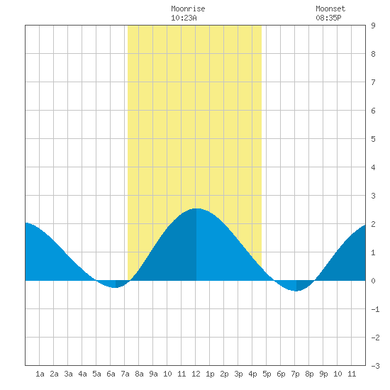 West Creek tide chart for Monday, December 26, 2022