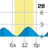 West Creek tide chart for Wednesday, December 28, 2022