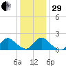 West Creek tide chart for Thursday, December 29, 2022