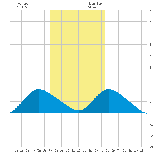 West Creek tide chart for Friday, December 2, 2022