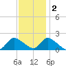 West Creek tide chart for Friday, December 2, 2022