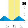 West Creek tide chart for Friday, December 30, 2022