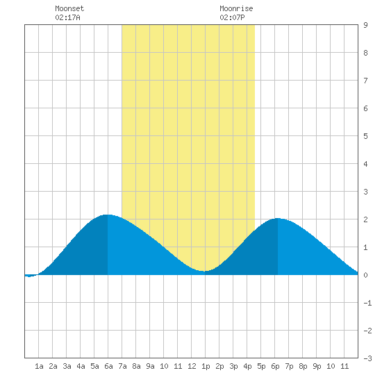 West Creek tide chart for Saturday, December 3, 2022