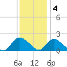 West Creek tide chart for Sunday, December 4, 2022