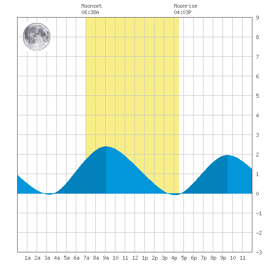 West Creek tide chart for Wednesday, December 7, 2022