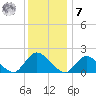 West Creek tide chart for Wednesday, December 7, 2022