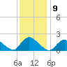 West Creek tide chart for Friday, December 9, 2022