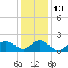 West Creek tide chart for Friday, January 13, 2023