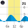 West Creek tide chart for Saturday, January 21, 2023