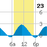 West Creek tide chart for Monday, January 23, 2023
