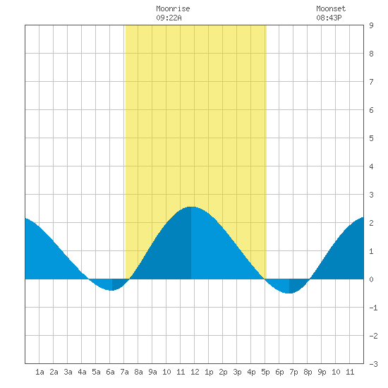 West Creek tide chart for Tuesday, January 24, 2023