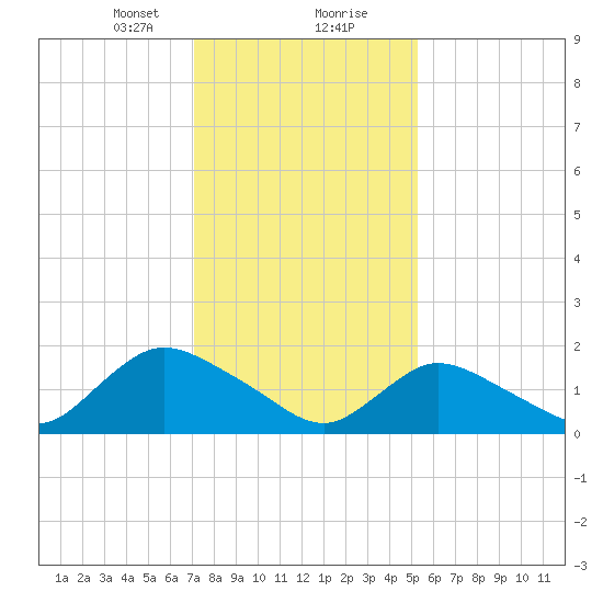 West Creek tide chart for Tuesday, January 31, 2023