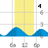 West Creek tide chart for Wednesday, January 4, 2023