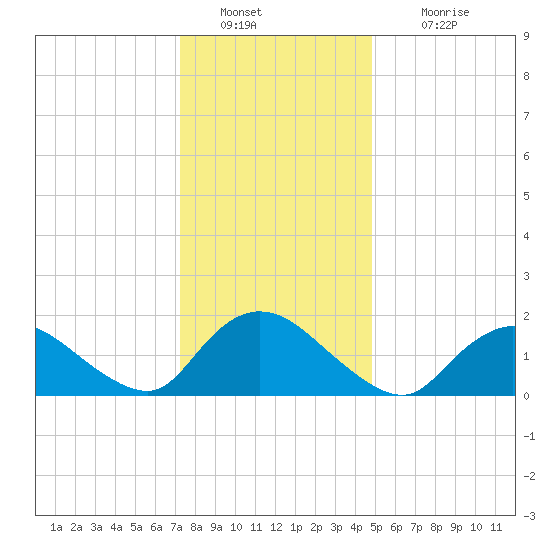West Creek tide chart for Monday, January 9, 2023