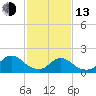 West Creek tide chart for Monday, February 13, 2023