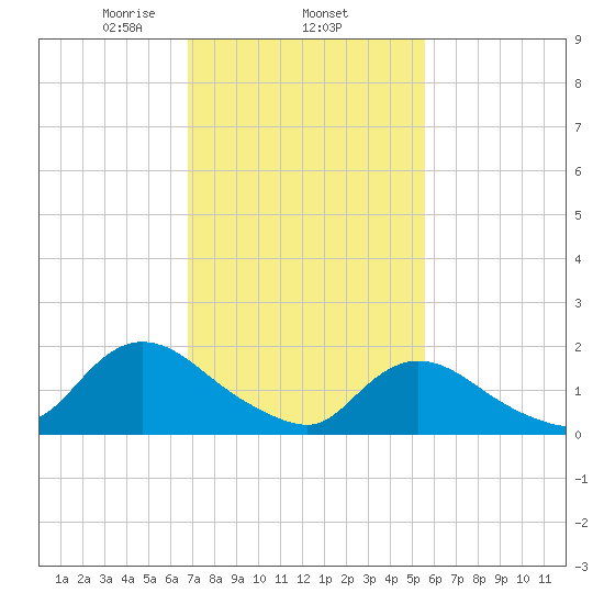 West Creek tide chart for Wednesday, February 15, 2023