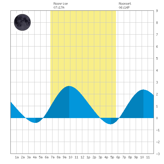 West Creek tide chart for Monday, February 20, 2023