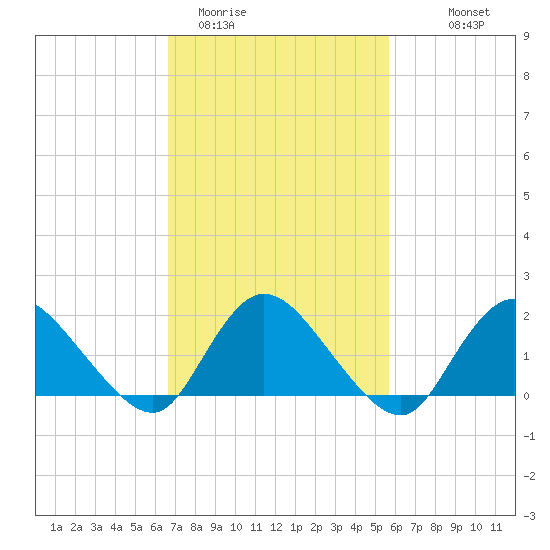 West Creek tide chart for Wednesday, February 22, 2023