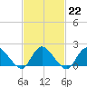 West Creek tide chart for Wednesday, February 22, 2023