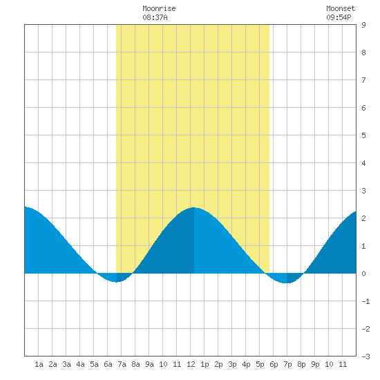 West Creek tide chart for Thursday, February 23, 2023