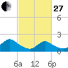 West Creek tide chart for Monday, February 27, 2023