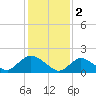 West Creek tide chart for Thursday, February 2, 2023