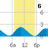 West Creek tide chart for Monday, February 6, 2023