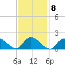 West Creek tide chart for Wednesday, February 8, 2023