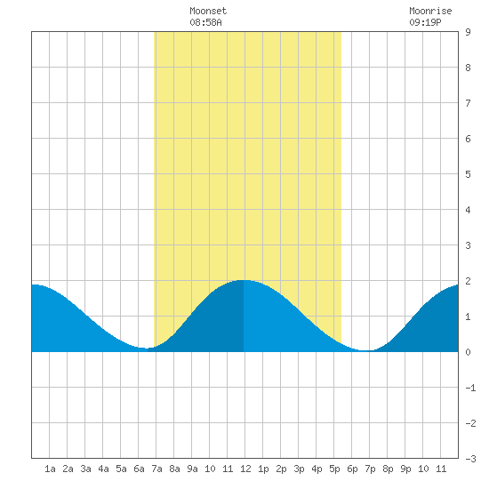 West Creek tide chart for Thursday, February 9, 2023