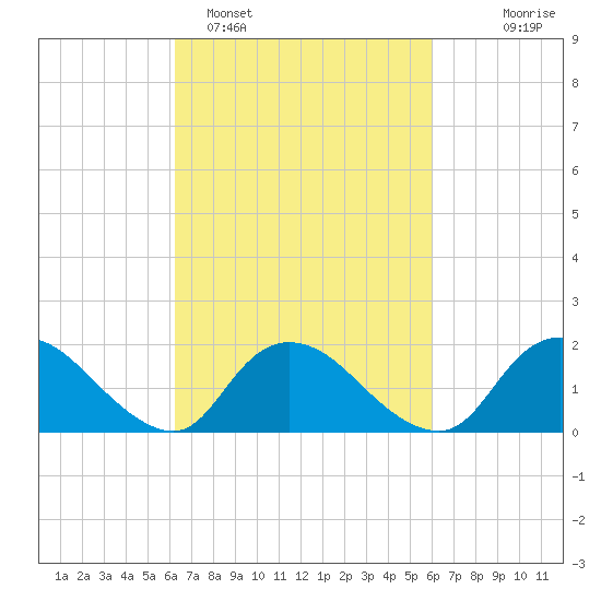 West Creek tide chart for Friday, March 10, 2023