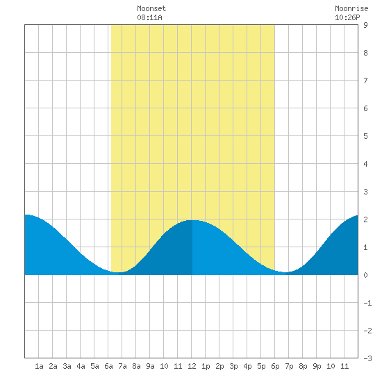 West Creek tide chart for Saturday, March 11, 2023