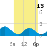 West Creek tide chart for Monday, March 13, 2023