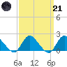 West Creek tide chart for Tuesday, March 21, 2023