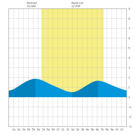 West Creek tide chart for Thursday, March 30, 2023