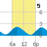 West Creek tide chart for Sunday, March 5, 2023