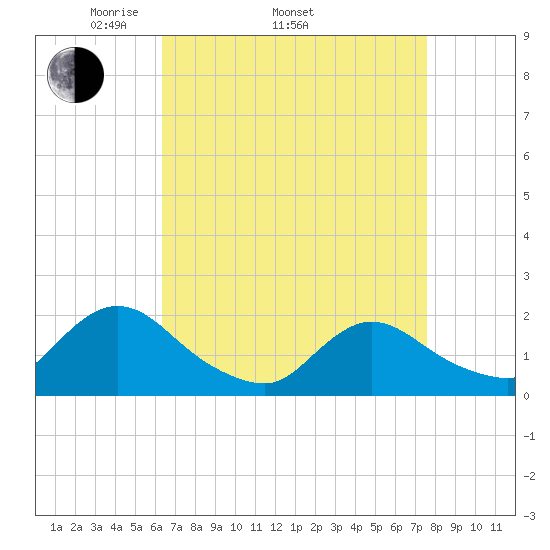 West Creek tide chart for Thursday, April 13, 2023