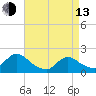 West Creek tide chart for Thursday, April 13, 2023